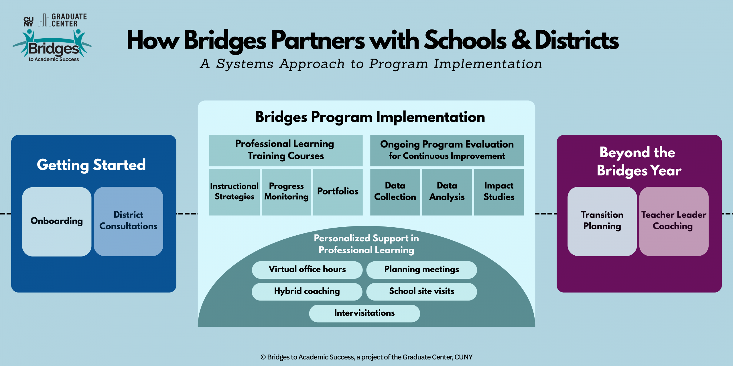 Program Implementation Graphic